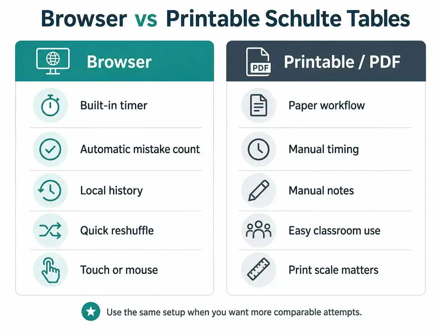 Browser and printable Schulte Table comparison showing timer, mistake tracking, local history, manual timing, notes, and print scale