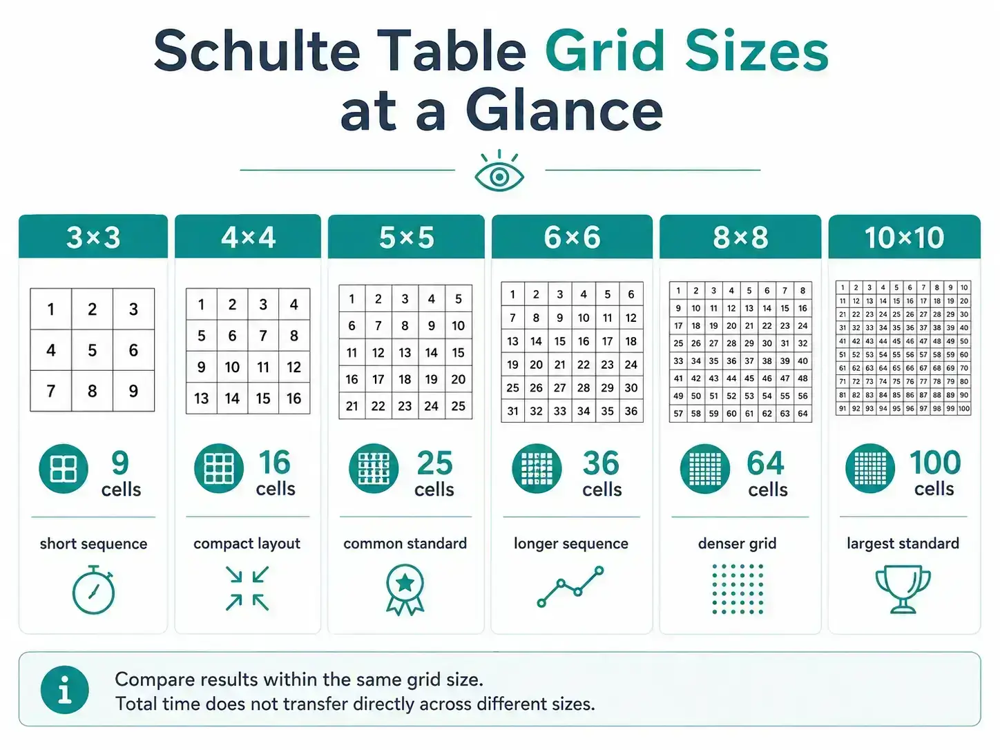 Perbandingan ukuran tabel Schulte dari 3×3 dengan 9 sel hingga 10×10 dengan 100 sel