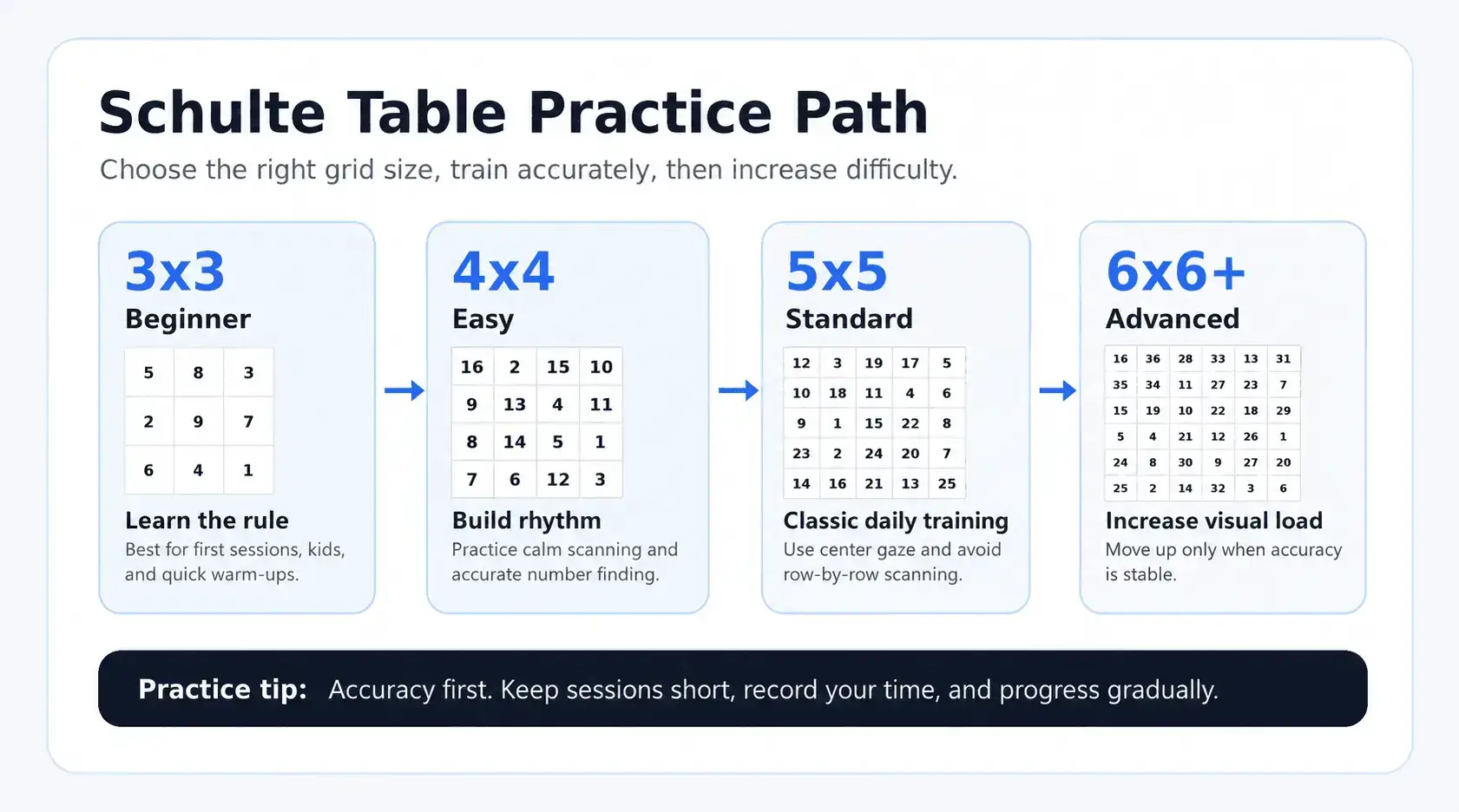 Schulte Table practice path from 3x3 beginner to 6x6 advanced grid