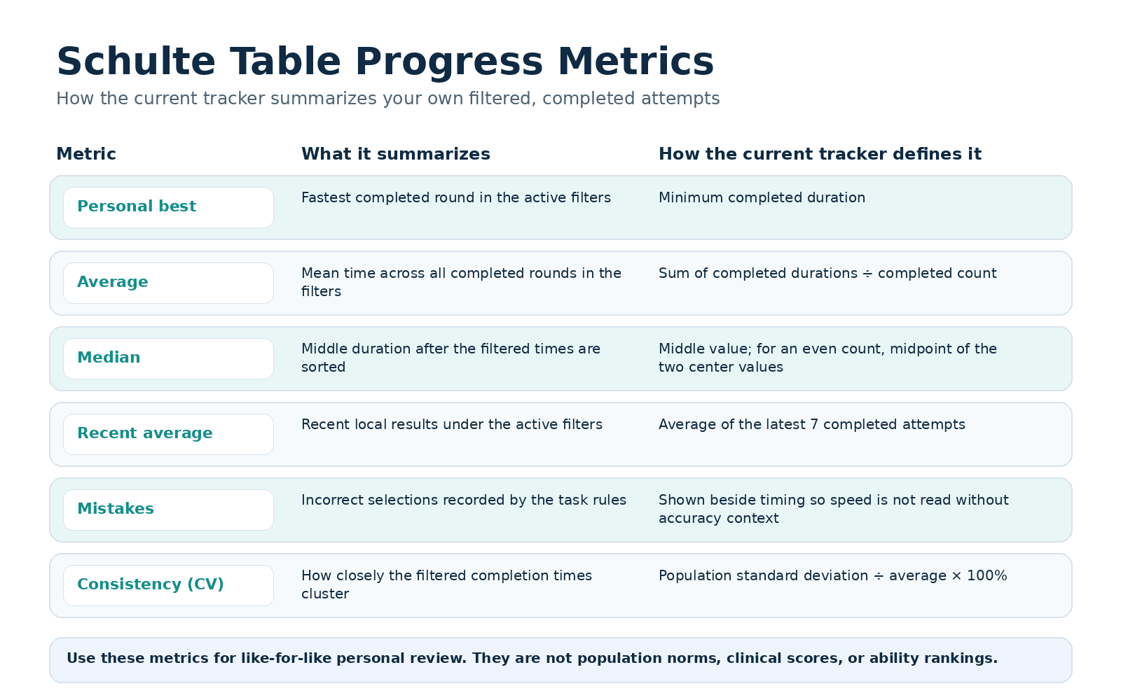 Schulte Table Progress Tracker metrics guide explaining personal best, average, median, recent average, mistakes, and consistency coefficient of variation